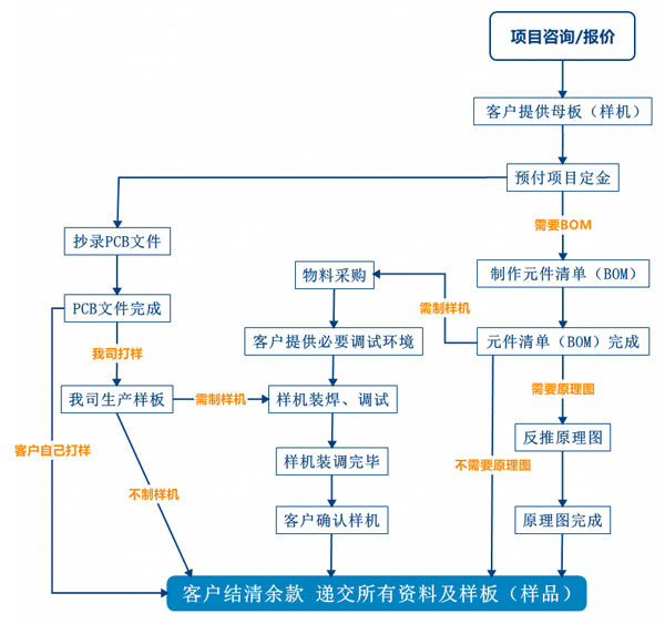 PCB抄板服務(wù)流程、PCB抄板打樣、PCB抄板改版