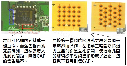 CAF改善措施-設(shè)計(jì)。根據(jù)實(shí)際經(jīng)驗(yàn)發(fā)現(xiàn)，CAF的通道(gap)幾乎都是沿著同一玻璃纖維束發(fā)生，所以如果可以將通孔或焊墊的排列方式做45度角的交叉布線將有助將低CAF的發(fā)生率。