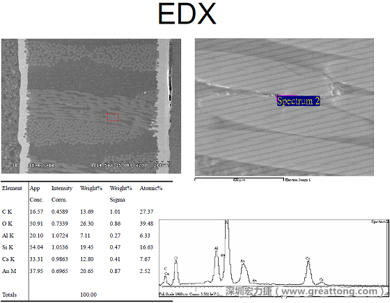 ACF(Conductive Anodic Filament，導墊性細絲物，陽極性玻璃纖維絲漏電現(xiàn)象)。用EDX打出來Au(金)的元素介于通孔與盲孔之間第二個位置。