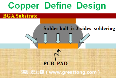 一般PCB的焊墊/焊盤(pad)有兩種設計，一種是銅箔獨立為焊墊(pad)，[solder mask]開窗大于pad，稱為【Copper Defined Pad Design】，這種焊墊設計的優(yōu)點是焊錫性佳，因為在焊墊的三面都可以吃上錫，而且也可以精淮的控制焊墊的位置與大小，另外走線(trace)也比較容易布線。