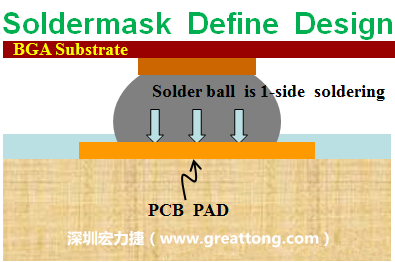 一般PCB的焊墊/焊盤(pad)有兩種設計，另一種焊墊的設計是將[solder mask](綠漆/綠油)覆蓋于銅箔上并露出沒有被mask的銅箔形成焊墊(pad)，這種焊墊設計稱為【Solder-mask Defined Pad Design】。