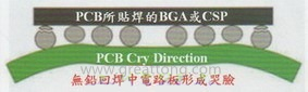 BGA哭臉曲線（電路板則因為TAL(Time Above Liquidous)過長，與回流焊爐的上下爐溫溫差過大，兩相交互作用下形成電路板板邊下彎，造成了所謂的哭臉曲線）