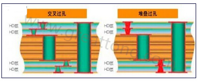 交叉過孔允許更大的注冊公差，因為它們不像堆疊過孔那樣強制要求完美對齊-深圳宏力捷