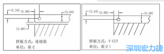 在滿足PCB制程和PCBA組裝制程的前提下，應(yīng)拼板的邊條和槽寬最小化，這樣可以使拼板的整體尺寸減小，提高生產(chǎn)拼板選擇的靈活性和板材利用率。 總結(jié)形成如下圖4所示的邊條寬度和槽寬-深圳宏力捷