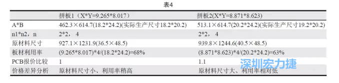 這兩個拼板所需的生產(chǎn)拼板尺寸、板材利用率等如表4所示-深圳宏力捷