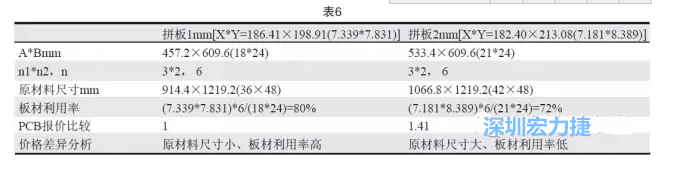 這兩個拼板所需的生產(chǎn)拼板尺寸、板材利用率等如表6所示-深圳宏力捷