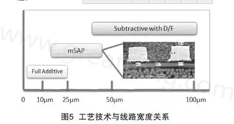 mSAP的另一個優(yōu)點(diǎn)是，采用標(biāo)準(zhǔn)PCB流程，如鉆孔和電鍍等現(xiàn)有技術(shù)，而且使用傳統(tǒng)的材料可以在銅和介電層之間提供很好的附著力，保證最終產(chǎn)品的可靠性-深圳宏力捷