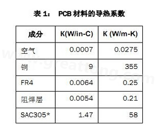 該P(yáng)CB主要由FR4電路板材料和銅組成，另有少量焊料、鎳和金。表1列出了主要材料的導(dǎo)熱系數(shù)-深圳宏力捷