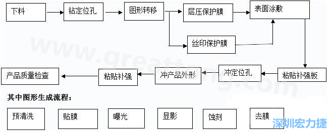 FPC線路板主要分為單面和雙面及多層線路板，雙面線路板是從單面板發(fā)展起來的產(chǎn)品，單面FPC板的生產(chǎn)流程如下