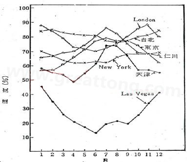 下圖是一些地區(qū)在一年中不同月份的空氣濕度統(tǒng)計。從圖中可以看出Lasvegas全年的濕度最少，該地區(qū)的電子產(chǎn)品要特別注意ESD的保護-深圳宏力捷