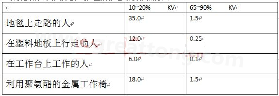 全球各地的濕度情況不一樣，但是同時在一個地區(qū)，若空氣濕度不一樣，產(chǎn)生的靜電也不相同-深圳宏力捷