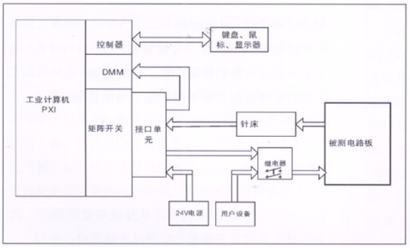 電路板功能測(cè)試系統(tǒng)由工業(yè)計(jì)算機(jī)、針床及配件組成。可根據(jù)以上測(cè)試特點(diǎn)進(jìn)行系統(tǒng)軟件、硬件的定義和配置。