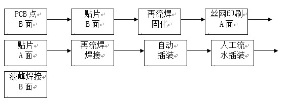 點(diǎn)膠工藝主要用于引線元件通孔插裝（THT）與表面貼裝（SMT）共存的貼插混裝工藝。