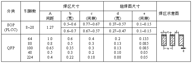 SOP、QFP焊盤圖形設計尺寸