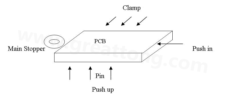 PCB上載到機(jī)械定位位置后，Mainstopper擋住PCB，然后軌道下的臺(tái)板上升，Pushup上的Pin將PCB板頂起，Pushin向前壓緊PCB，Clamp向前壓緊PCB，從而實(shí)現(xiàn)邊定位方式的機(jī)械定位