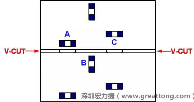 可以適當?shù)拈_槽，減小分斷PCB時的應力，元件A擺放的位置與V-CUT槽方向平行，分斷時應力比元件B??；元件C比元件A遠離V-CUT槽，分斷時應力也比元件A的小