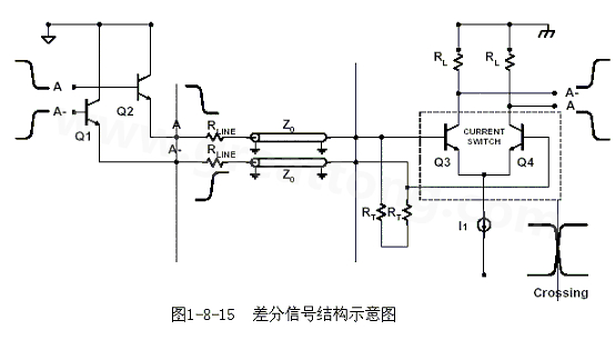 何為差分信號(hào)？通俗地說(shuō)，就是驅(qū)動(dòng)端發(fā)送兩個(gè)等值、反相的信號(hào)，接收端通過(guò)比較這兩個(gè)電壓的差值來(lái)判斷邏輯狀態(tài)“0”還是“1”。