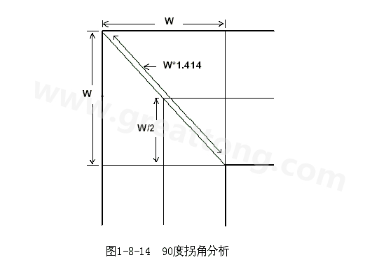 在W/2線長(zhǎng)的時(shí)間內(nèi)傳輸線阻抗變化到最小，再經(jīng)過(guò)W/2時(shí)間又恢復(fù)到正常的阻抗，整個(gè)發(fā)生阻抗變化的時(shí)間極短，往往在10ps之內(nèi)，這樣快而且微小的變化對(duì)一般的信號(hào)傳輸來(lái)說(shuō)幾乎是可以忽略的。