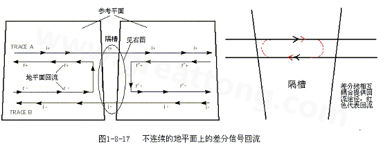 在 PCB電路設(shè)計(jì)中，一般差分走線之間的耦合較小，往往只占10~20%的耦合度，更多的還是對(duì)地的耦合，所以差分走線的主要回流路徑還是存在于地平面。