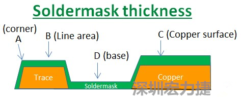 PCB_Soldermask_thickness 因?yàn)榇蠖鄶?shù)的PCB板廠都使用刮刀及網(wǎng)版將防焊綠漆印刷于電路板上，但如果你仔細(xì)看電路板，會(huì)發(fā)現(xiàn)電路板的表面可不是你想像的那么平整，電路板的表面會(huì)有銅箔線路(trace)，也會(huì)有大面積的銅面，這些浮出電路板表面的銅箔實(shí)際上或多或少會(huì)影響綠漆印刷的厚度，而且因?yàn)楣蔚兜挠绊?，在線路轉(zhuǎn)角（Trace corner, B）的位置有時(shí)候會(huì)特別薄。