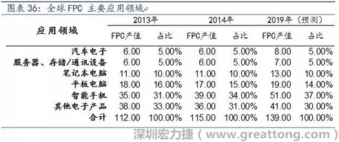 近年來幾乎所有高科技電子產(chǎn)品都大量采用FPC產(chǎn)品，如智能手機(jī)，平板電腦，可穿戴設(shè)備，智能汽車，醫(yī)療監(jiān)護(hù)設(shè)備，液晶顯示，VR/AR等。
