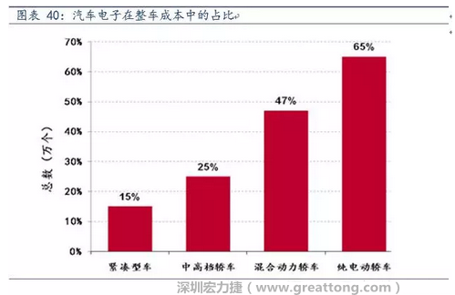 隨著汽車需求的增加以及智能化發(fā)展，汽車的電子化水平日益提高，占整車成本的比重也越來越大。
