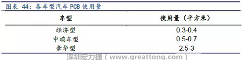 未來隨著汽車電子化程度加深，相應(yīng)車用PCB需求面積將會逐步增長。