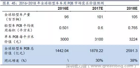 目前車用每平方米平均價(jià)值3000元（數(shù)據(jù)來源：產(chǎn)業(yè)鏈調(diào)研），通過測算，車用PCB市場 2016-2018年需求價(jià)值量有望達(dá)1442、1878、2591億元，復(fù)合增速約34%。