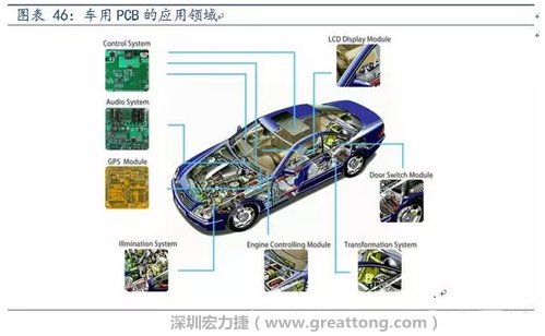 車用PCB中，動(dòng)力控制系統(tǒng)的需求量份額將超過50%（當(dāng)前32%），主要包括發(fā)動(dòng)機(jī)控制單元、啟動(dòng)器、發(fā)電機(jī)、傳輸控制裝置、燃油噴射、動(dòng)力轉(zhuǎn)向系統(tǒng)等。