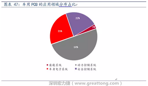 車用PCB中，動(dòng)力控制系統(tǒng)的需求量份額將超過50%（當(dāng)前32%），主要包括發(fā)動(dòng)機(jī)控制單元、啟動(dòng)器、發(fā)電機(jī)、傳輸控制裝置、燃油噴射、動(dòng)力轉(zhuǎn)向系統(tǒng)等。