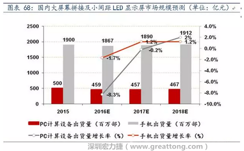 小間距LED市場快速擴(kuò)張，千億民用市場即將起步  多層PCB板需求旺盛