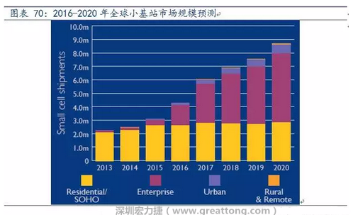 4G網(wǎng)絡(luò)不斷完善深度覆蓋、5G商用帶來的超密集小基站建設(shè)將帶來大量高頻PCB需求。