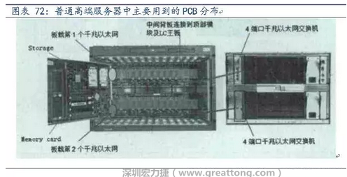 PCB在高端服務(wù)器中的應(yīng)用主要包括背板、高層數(shù)線卡、HDI卡、GF卡等，基本覆蓋了除FPCB外的所有產(chǎn)品，其特點(diǎn)主要體現(xiàn)在高層數(shù)、高縱橫比、高密度及高傳輸速率。