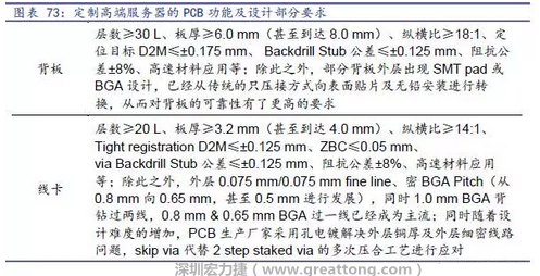 除普通企業(yè)型高端服務(wù)器外，各服務(wù)器制造商均對特殊領(lǐng)域的政府、國防或軍事、金融機(jī)構(gòu)、以及大型企業(yè)提出定制服務(wù)，對于PCB板的功能和設(shè)計(jì)方面提出更高要求，這種情況下，PCB板附加值日益提高，超高多層PCB板等高附加值產(chǎn)品的量產(chǎn)有助提高PCB供應(yīng)商的利潤空間。