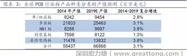 據(jù)Prismark 2015年發(fā)布的數(shù)據(jù)，全球PCB產(chǎn)值中占比最大的3類產(chǎn)品依次為多層板、柔性電路板、HDI板，其產(chǎn)值增速亦領(lǐng)先。