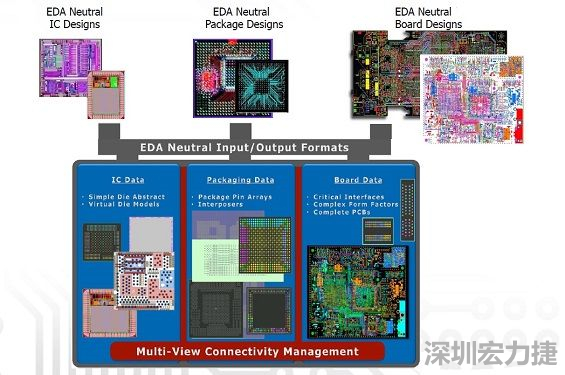 采用虛擬晶片模型概念，實現(xiàn)IC到封裝協(xié)同優(yōu)化的PCB系統(tǒng)設(shè)計軟件，可加快設(shè)計時程。