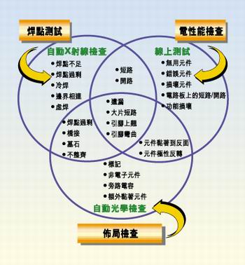 多種測試類型的實例，它們有不同的測試條件