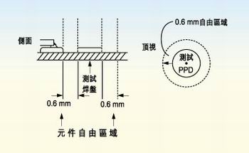 測試探針周圍的凈空的取決于組裝制程。探針周圍凈空必須保持為相鄰元件高度的80％。