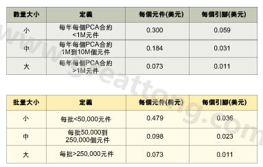 表1：平均加工成本是組裝數(shù)量的函數(shù)。表2：平均加工成本是批量的函數(shù)。表3：平均加工成本是地區(qū)差價(jià)的函數(shù)。