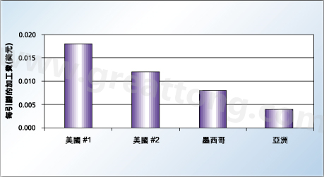 對(duì)相同的產(chǎn)品，不同地區(qū)加工成本的比較