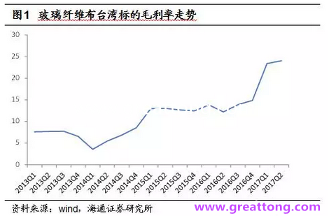 玻纖布：Q2景氣度下滑，7月份創(chuàng)歷史同期新高，預(yù)計(jì)下半年再度走高，股價(jià)反應(yīng)明顯。