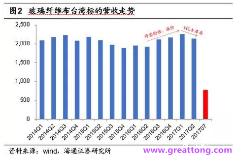 玻纖布：Q2景氣度下滑，7月份創(chuàng)歷史同期新高，預(yù)計(jì)下半年再度走高，股價(jià)反應(yīng)明顯。