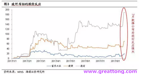 玻纖布：Q2景氣度下滑，7月份創(chuàng)歷史同期新高，預(yù)計(jì)下半年再度走高，股價(jià)反應(yīng)明顯。