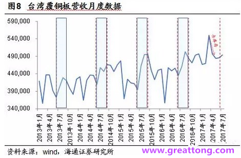 覆銅板：7月環(huán)比提升,Q3歷史出貨旺季，上游拉動下景氣度有望進(jìn)一步提升。
