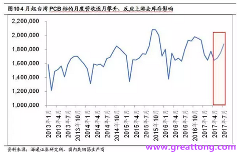 PCB：Q2收入逐月走強(qiáng)，臺系業(yè)績與大陸形成對比