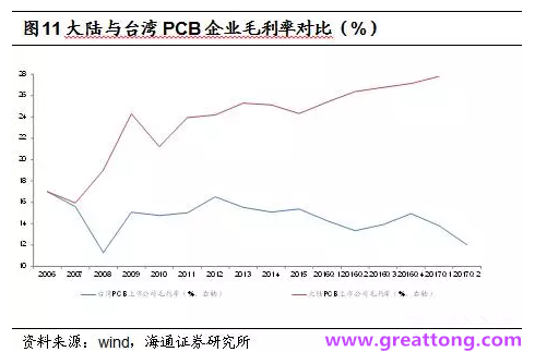 PCB：Q2收入逐月走強(qiáng)，臺系業(yè)績與大陸形成對比