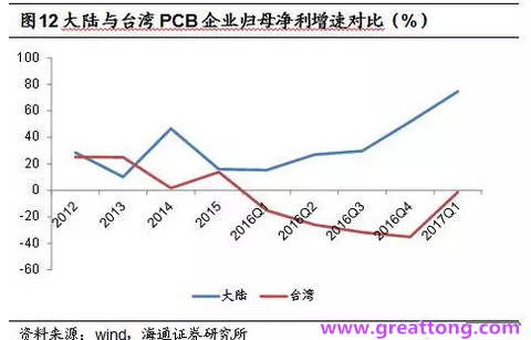 PCB：Q2收入逐月走強(qiáng)，臺系業(yè)績與大陸形成對比