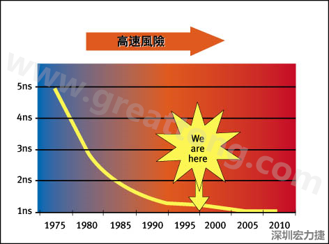 圖1：大約每隔三年電晶體門長度就會縮短，而其相應(yīng)的開關(guān)速率會成長約30%