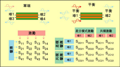 根據(jù)S參數(shù)能深入研究設(shè)備的性能，包括設(shè)備對EMI的敏感性和EMI輻射大小。