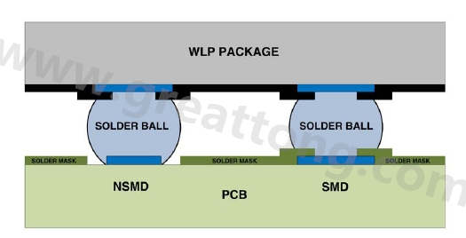 在建置WLP的占板空間時，需考慮用于IC接腳的焊墊類型，這可以是焊罩定義型(solder mask defined；SMD)或非焊罩定義型(nonsolder mask defined；NSMD)